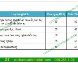 Tiêu chuẩn thiết kế âm học cho công trình xây dựng